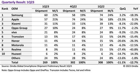 Smartphone Shipments Down 12 7 Year On Year In Q1