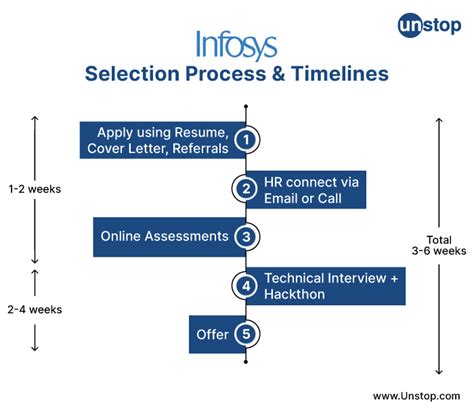 Successfully Ace The Infosys Recruitment Process 2023 Unstop