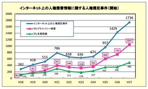 ネット上の人権侵害、1700件超 過去最多に Itmedia News