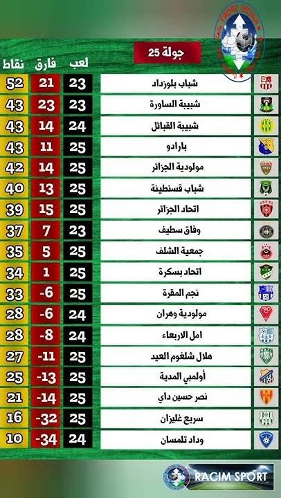 نتائج وترتيب البطولة المحترفة الاولى موبيليس بعد مباريات الجولة 25