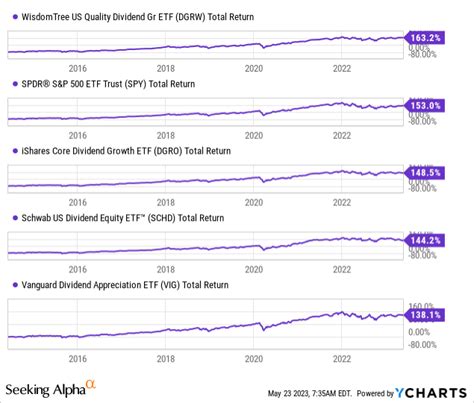 The Case Against A Dividend Growth Portfolio Strategy | Seeking Alpha