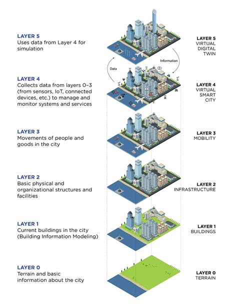 Smart City Digital Twins Are A New Tool For Scenario Planning