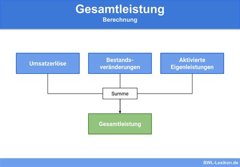 Kennzahlen Der Guv Definition Erkl Rung Beispiele Bwl Lexikon De