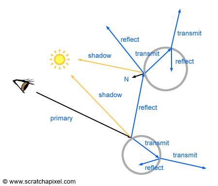 Overview of the Ray-Tracing Rendering Technique