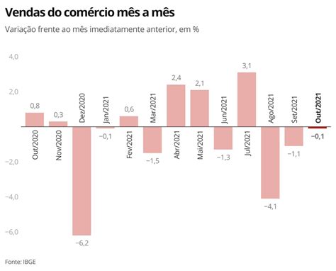 Vendas Do Rcio Caem Pelo M S Seguido Mostra Ibge N Cleo De Varejo
