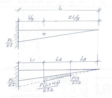 Deflection Of Cantilever Beam With Varying Cross Section The Best