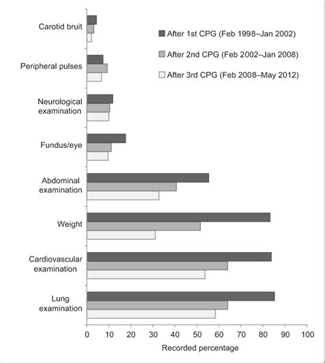 Bar Graph Shows The Trend In The Assessment Of Cardiovascular Disease