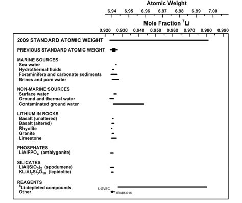 Variation In Atomic Weight With Isotopic Composition Of Selected