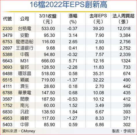 16檔eps創新高 法人加碼 上市櫃 旺得富理財網