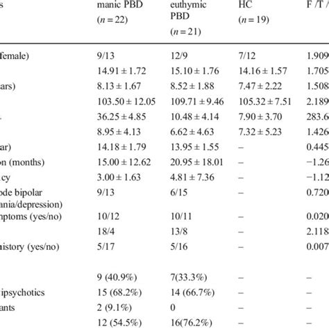 The Score Of Ymrs In Manic Pbd Group Revealed Significant Negative