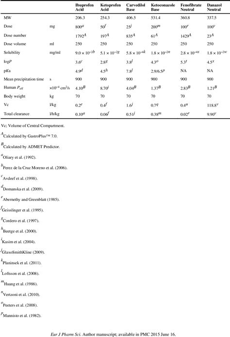 Table 1 From The Biopharmaceutics Classification System Subclasses For In Vivo Predictive