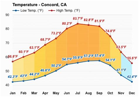 October weather - Autumn 2023 - Concord, CA