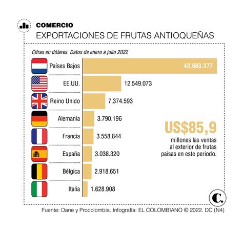 De Las Frutas Que Exporta Colombia 32 Son Paisas