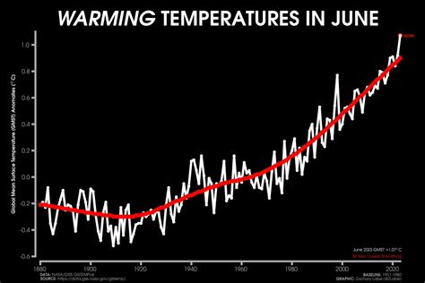 Zack Labe On Twitter To No Surprise Last Month Was The Hottest