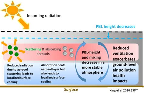 Cmaq Models Cmaq The Community Multiscale Air Quality Modeling System Us Epa