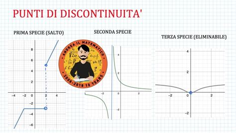 Punti Di Discontinuit Di Una Funzione Andrea Il Matematico