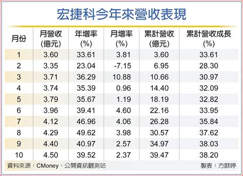 宏捷科10月營收45億 攀峰 上市櫃 旺得富理財網