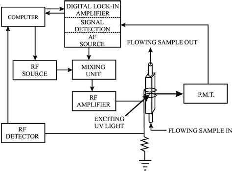 A Basic Block Diagram Of The Spectrometer Light From A Xenon Lamp Not Download Scientific