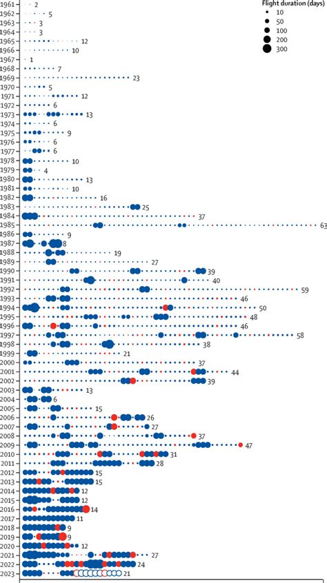 Effects Of Spaceflight On The Brain The Lancet Neurology