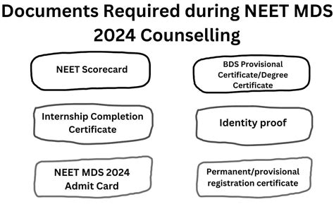 NEET MDS 2024 Exam New Exam Date March 18 Application Ongoing