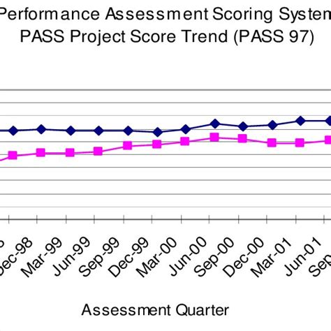 Pass Score Trend 1997 2001 Download Scientific Diagram