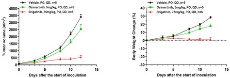 Osimertinib Resistant Cell Lines And Models Wuxi Biology