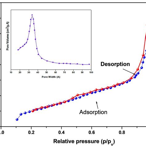 N2 Adsorption Desorption Isotherm Of The Synthesized Zno Np And Pore