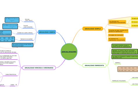 ANUALIDADES Mind Map