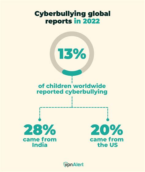 50 Cyberbullying Statistics Facts And Trends 2024