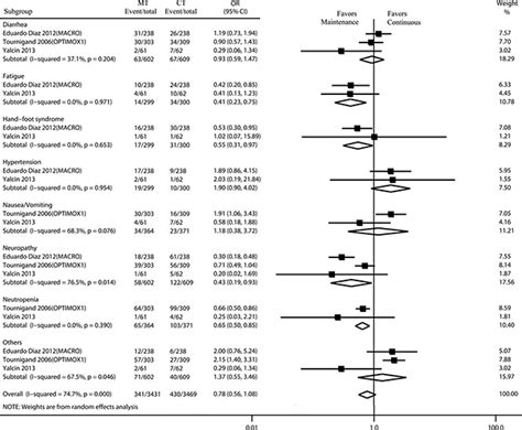 Meta Analysis Comparing Maintenance Strategies With Continuous Therapy