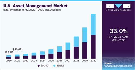 Global Asset Management Market Size And Trends Report 2030