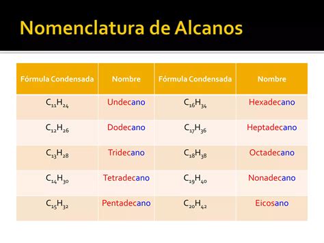 1 Nomenclatura de hidrocarburos alifáticos acíclicos saturados PPT