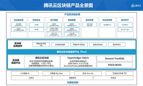 腾讯云首次公开区块链能力全景图 已全面落地7大领域通信世界网