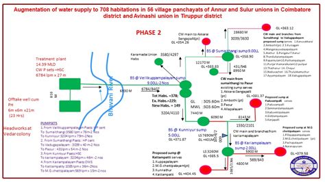 Major Water Supply Schemes 5644 TWAD