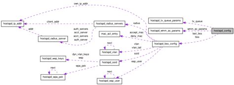 hostapd: hostapd_config Struct Reference