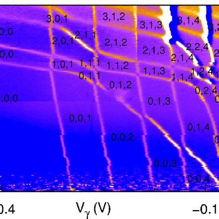 Color Online Measured Charge Stability Diagram Of The Tqd Device Shown