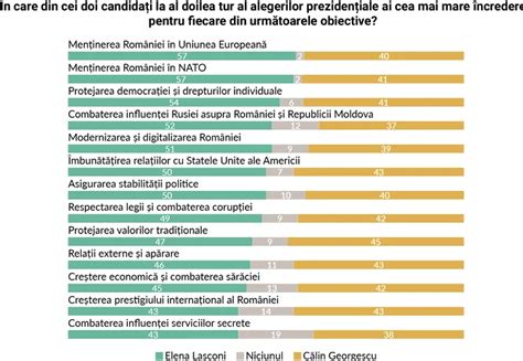 Câte voturi o despart pe Lasconi de Georgescu potrivit ultimului