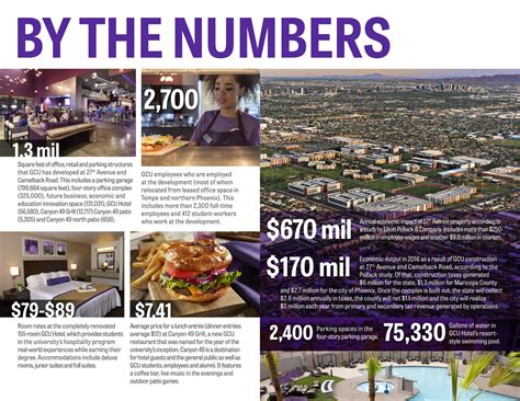 Grand Canyon University Debuts Major Commercial Hub