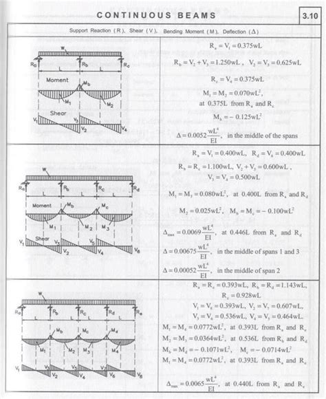 Civil Engineering Books Bridge Engineering Civil Engineering