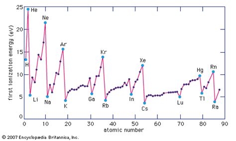 Ionization Energy Trend Graph