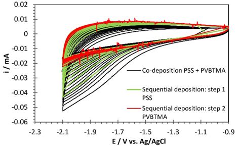 Cyclic Voltammograms Of Co‐deposition 40 Cycles And Sequential Download Scientific Diagram