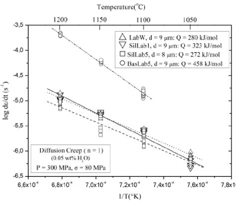 Ii Lois Rh Ologiques Newtoniennes Mpa Et Effet De Teneur En Eau