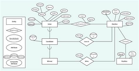 Deployment Diagram For Online Voting System Online Voting Sy