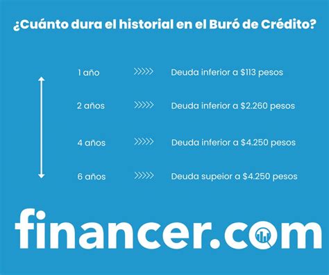 Checar Buró De Crédito Descubre Cómo Hacerlo