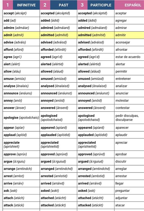 Lista De Verbos Regulares E Irregulares En Su Forma Presente Pasado Porn Sex Picture