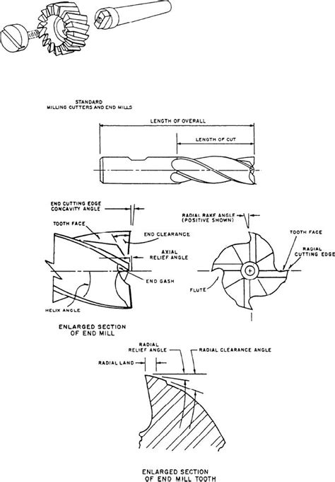 Figure 7-35.--End mill terms.