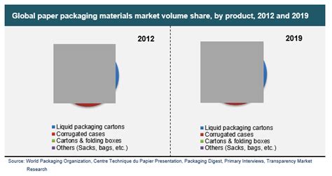 Paper Packaging Materials Market Global Industry Analysis Size