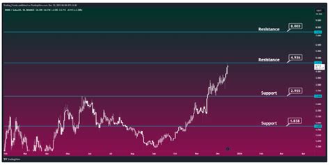 Render Token Rndr Price Prediction 2023 2024 2025 2030 Investing