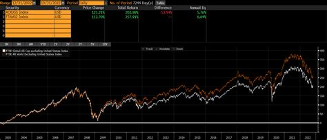 Ftse Global All Cap Ex Us Index Vs Ftse All World Ex Us Index