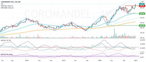 BULLISH FORMATION IN COROMANDAL INTL For NSE COROMANDEL By Roomysamir